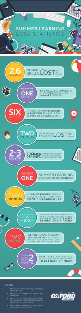 Oxford Learning Summer Learning Loss